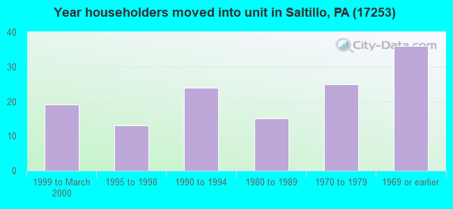 Year householders moved into unit in Saltillo, PA (17253) 