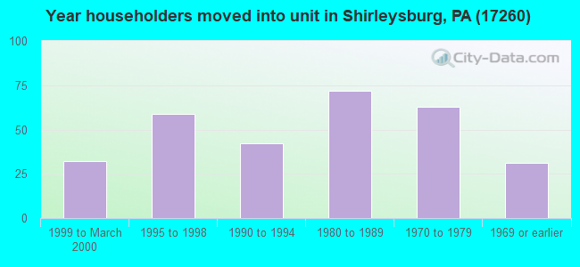 Year householders moved into unit in Shirleysburg, PA (17260) 