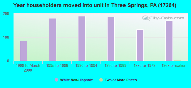 Year householders moved into unit in Three Springs, PA (17264) 