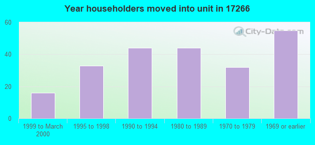 Year householders moved into unit in 17266 