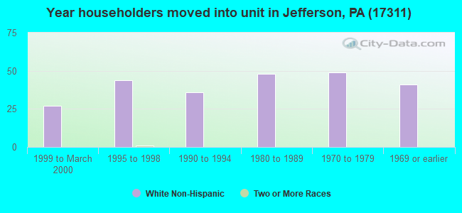 Year householders moved into unit in Jefferson, PA (17311) 
