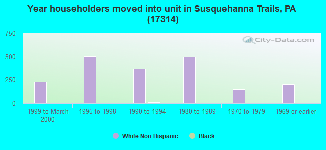 Year householders moved into unit in Susquehanna Trails, PA (17314) 