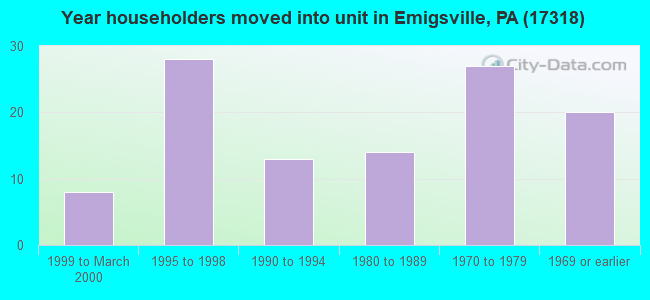 Year householders moved into unit in Emigsville, PA (17318) 