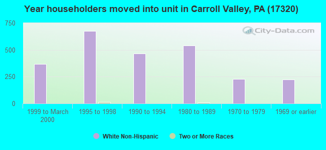 Year householders moved into unit in Carroll Valley, PA (17320) 