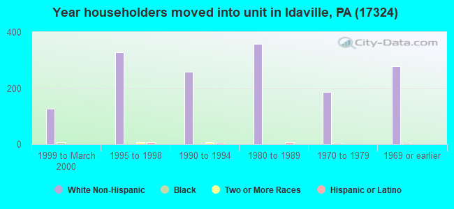 Year householders moved into unit in Idaville, PA (17324) 