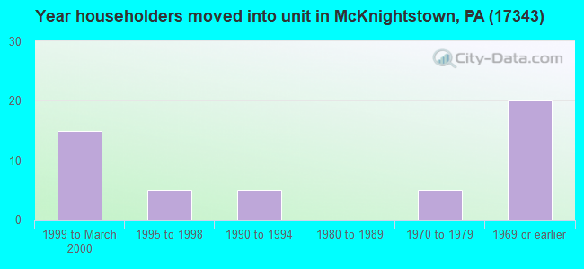 Year householders moved into unit in McKnightstown, PA (17343) 