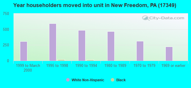 Year householders moved into unit in New Freedom, PA (17349) 