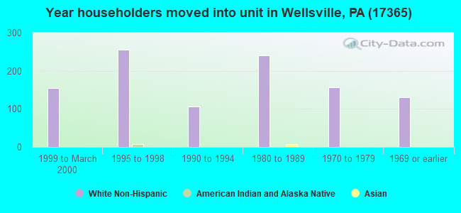 Year householders moved into unit in Wellsville, PA (17365) 