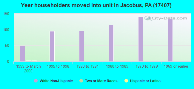 Year householders moved into unit in Jacobus, PA (17407) 