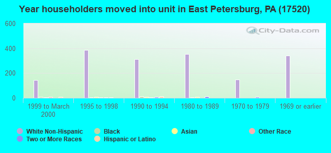 Year householders moved into unit in East Petersburg, PA (17520) 