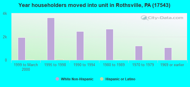 Year householders moved into unit in Rothsville, PA (17543) 