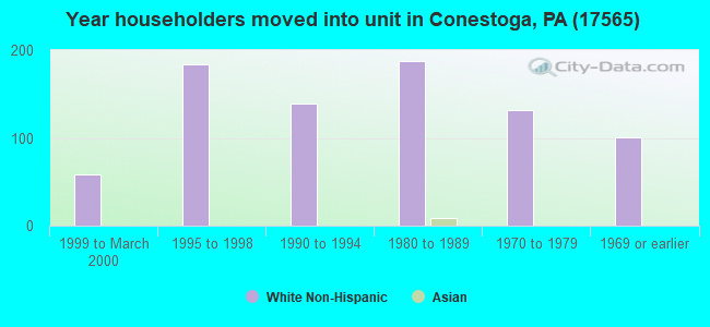 Year householders moved into unit in Conestoga, PA (17565) 
