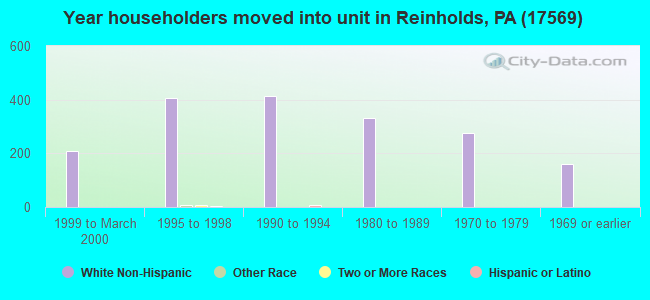 Year householders moved into unit in Reinholds, PA (17569) 