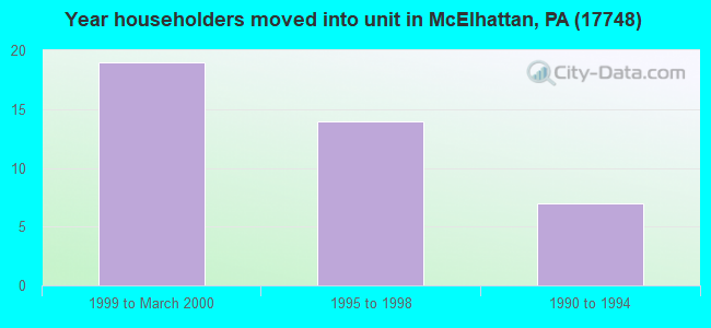 Year householders moved into unit in McElhattan, PA (17748) 