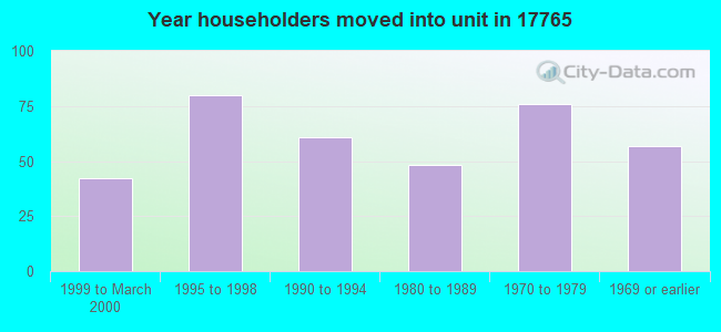 Year householders moved into unit in 17765 