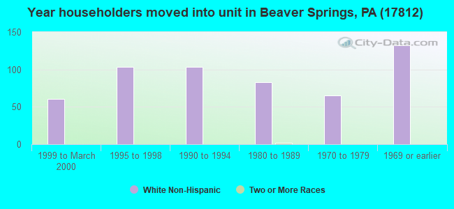 Year householders moved into unit in Beaver Springs, PA (17812) 