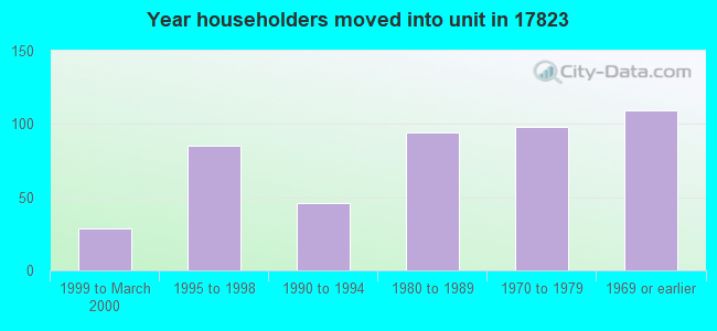 Year householders moved into unit in 17823 