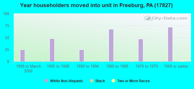 Year householders moved into unit in Freeburg, PA (17827) 