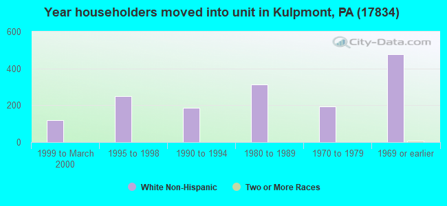 Year householders moved into unit in Kulpmont, PA (17834) 