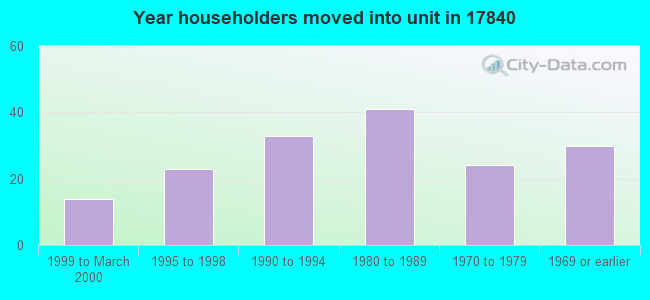 Year householders moved into unit in 17840 