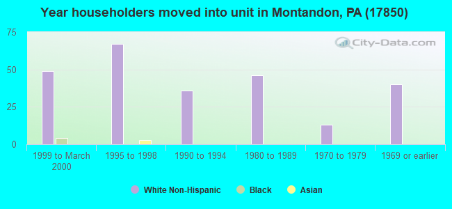Year householders moved into unit in Montandon, PA (17850) 