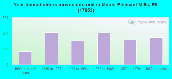 Year householders moved into unit in Mount Pleasant Mills, PA (17853) 
