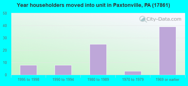 Year householders moved into unit in Paxtonville, PA (17861) 