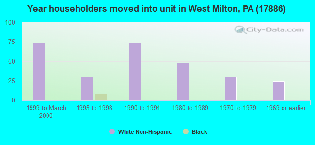 Year householders moved into unit in West Milton, PA (17886) 