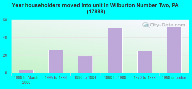 Year householders moved into unit in Wilburton Number Two, PA (17888) 
