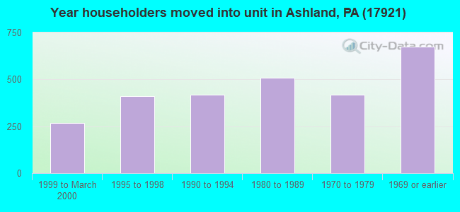 Year householders moved into unit in Ashland, PA (17921) 