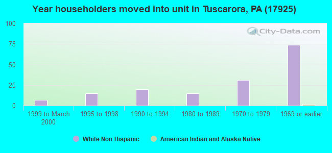 Year householders moved into unit in Tuscarora, PA (17925) 
