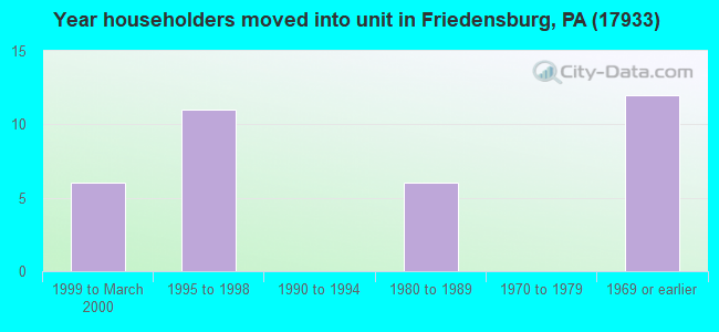 Year householders moved into unit in Friedensburg, PA (17933) 