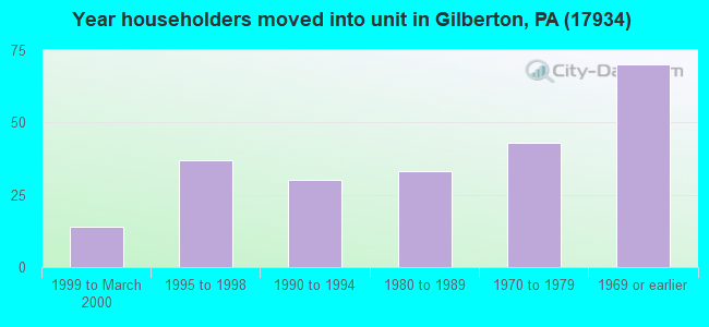 Year householders moved into unit in Gilberton, PA (17934) 