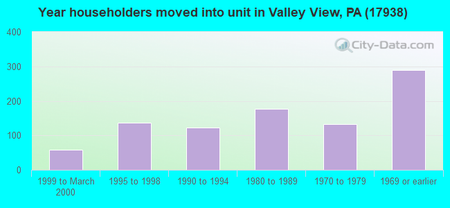 Year householders moved into unit in Valley View, PA (17938) 