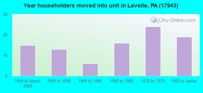 Year householders moved into unit in Lavelle, PA (17943) 