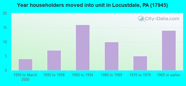 Year householders moved into unit in Locustdale, PA (17945) 
