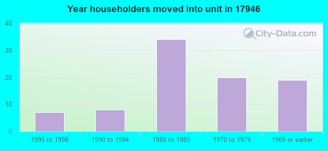 Year householders moved into unit in 17946 