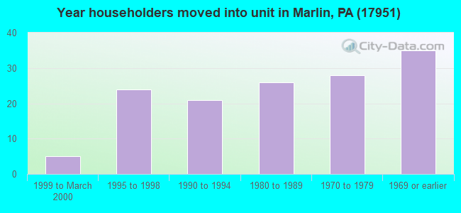 Year householders moved into unit in Marlin, PA (17951) 
