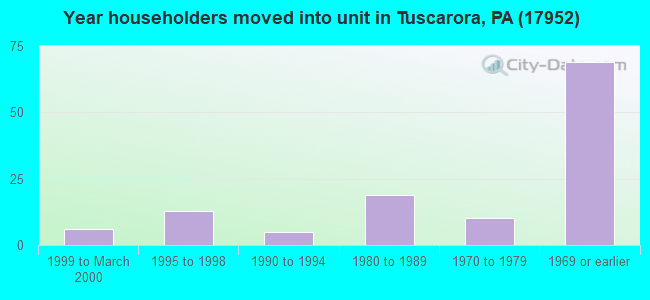 Year householders moved into unit in Tuscarora, PA (17952) 