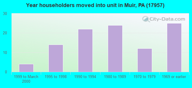 Year householders moved into unit in Muir, PA (17957) 