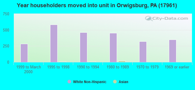 Year householders moved into unit in Orwigsburg, PA (17961) 