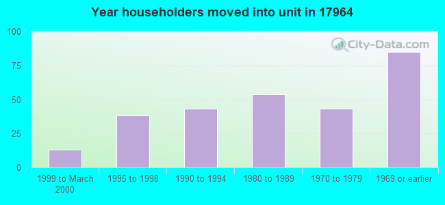 Year householders moved into unit in 17964 