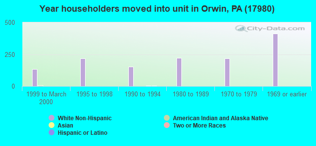 Year householders moved into unit in Orwin, PA (17980) 