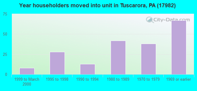 Year householders moved into unit in Tuscarora, PA (17982) 