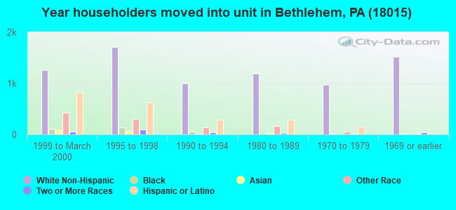 Year householders moved into unit in Bethlehem, PA (18015) 