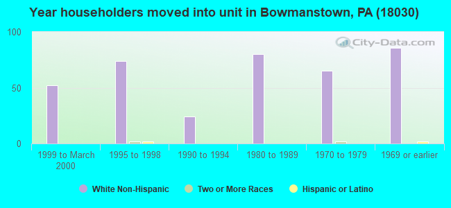 Year householders moved into unit in Bowmanstown, PA (18030) 