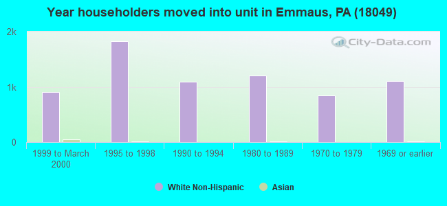 Year householders moved into unit in Emmaus, PA (18049) 