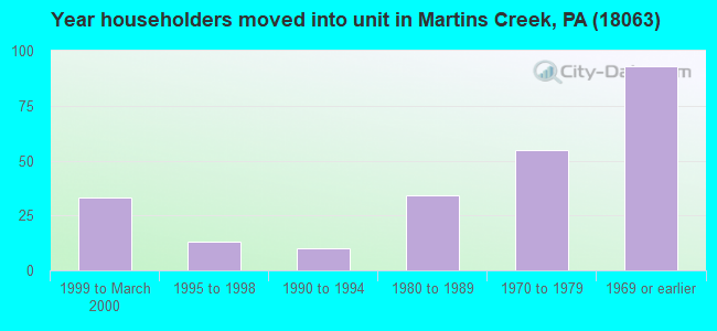 Year householders moved into unit in Martins Creek, PA (18063) 
