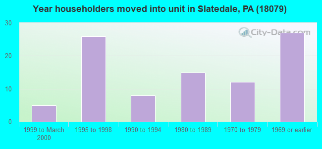 Year householders moved into unit in Slatedale, PA (18079) 