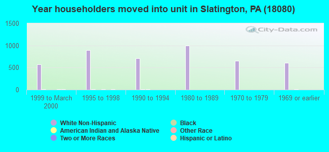 Year householders moved into unit in Slatington, PA (18080) 